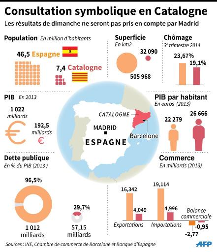 Carte avec la omparation de quelques indicateurs entre l'Espagne et la Catalogne © J.-M. Cornu/cam AFP