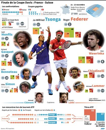 Coupe Davis: Tsonga et Benneteau, les grands absents de 2010