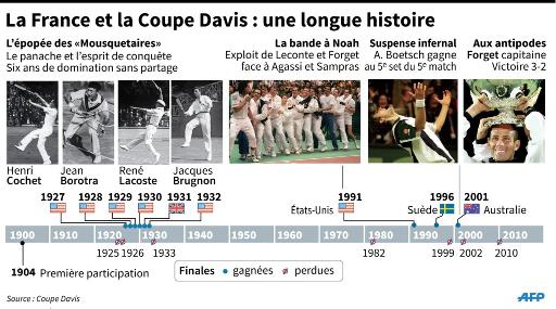 Coupe Davis: grandeur et d&eacute;ception en six finales fran&ccedil;aises