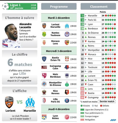 Ligue 1: Marseille et Paris vont de l'avant, Lyon regarde derri&egrave;re