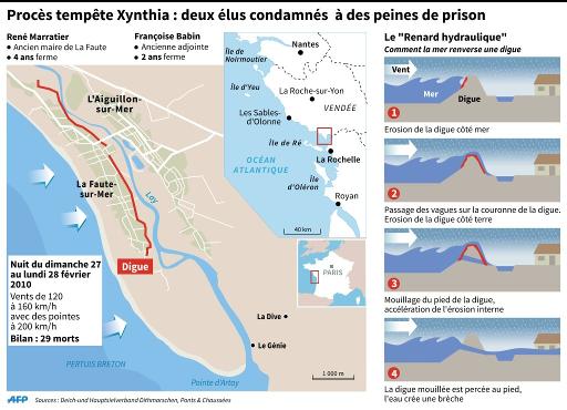 Temp&ecirc;te Xynthia: quatre ans ferme pour l'ancien maire de La Faute-sur-mer