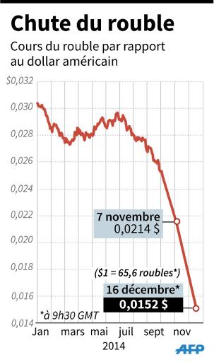 Le rouble se stabilise après deux jours de plongeon