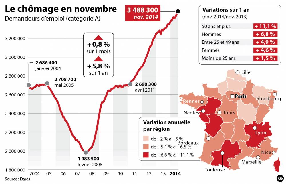 Le Chômage Atteint Un Nouveau Record