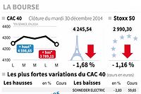 Bourse : la Gr&egrave;ce et le p&eacute;trole font chuter Paris (- 1,68 %)