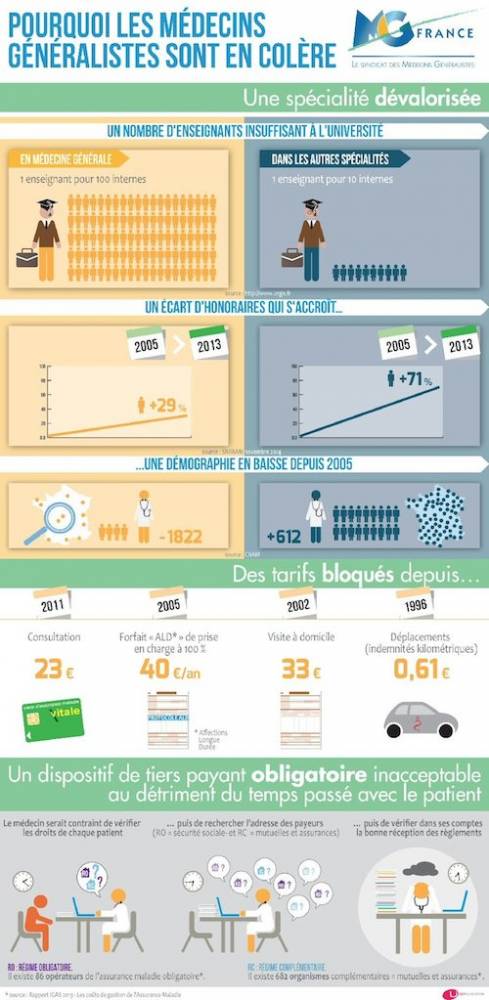 L'infographie des médecins généralistes ©  MG France