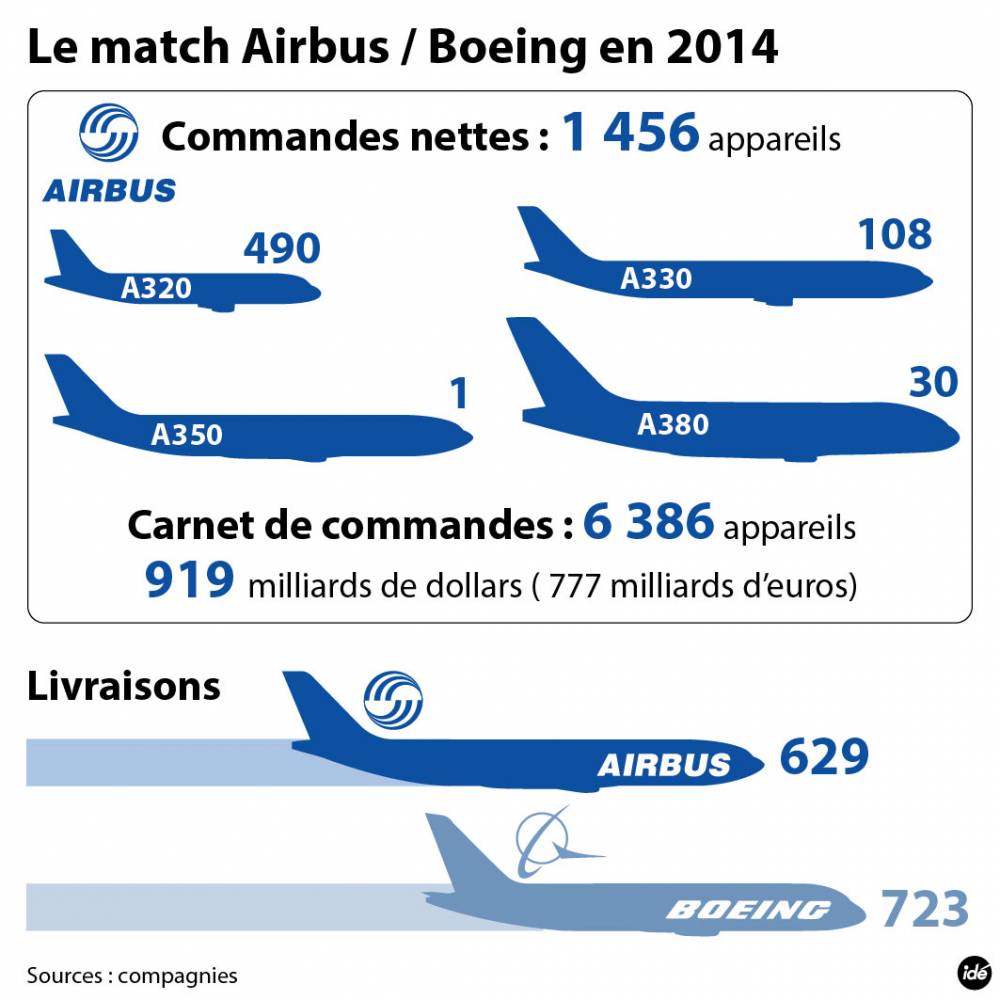 Airbus Premier Pour Les Commandes D Avions En 2014 Le Point