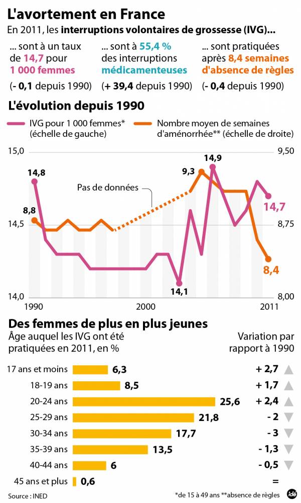 Une Femme Sur Trois A Deja Eu Recours A L Ivg Le Point