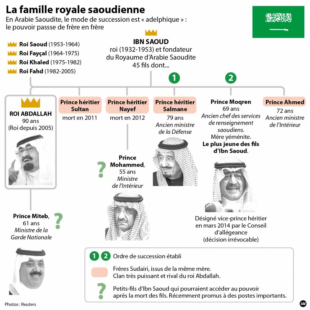 Le mode de succession du trône en Arabie saoudite ©  IDE