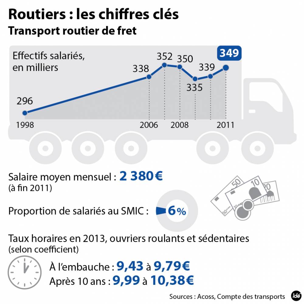 Transport la démonstration de force des routiers