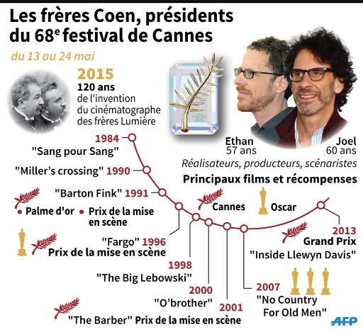 Les fr&egrave;res Coen pr&eacute;sideront, &quot;&agrave; deux t&ecirc;tes&quot;, le jury du 68e Festival de Cannes