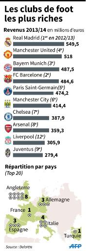 Football: le Paris Saint-Germain, 5e club le plus riche au monde