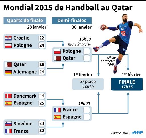 Hand: La France Prête à Destituer L'Espagne Au Mondial - Le Point