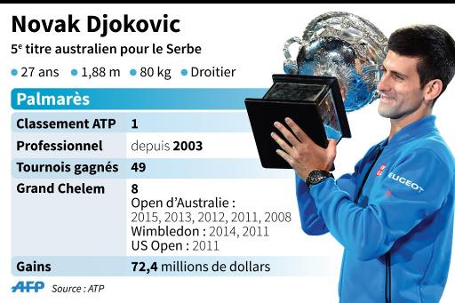 Tennis: Novak Djokovic, de l'Australie &agrave; Roland-Garros