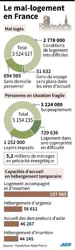 Répartition des mal logés en France et personnes en situation fragile © K. Tian/D. Mayer AFP