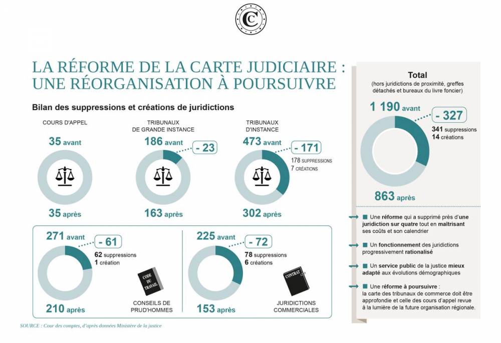 La Cour Des Comptes Souligne Les Effets Positifs De La Réforme De La