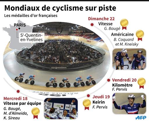 Les médailles d'or françaises des Mondiaux de cyclisme sur piste de Saint-Quentin-en-Yvelines © I. Véricourt/R. Gremmel AFP