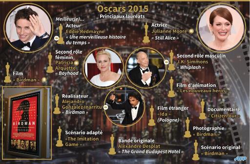 Oscars: &quot;Birdman&quot; grand vainqueur d'une soir&eacute;e tr&egrave;s politis&eacute;e