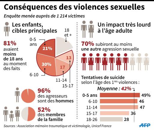 Déni Des Violences Sexuelles De L'enfance: Un "scandale" De Santé Publique