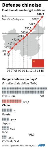 Graphiques montrant l'évolution du budget militaire de la Chine de 2006 à 2015 et la comparaison du budget 2014 avec les Etats-Unis, la Russie, le Japon, l'Inde et la Corée du Sud © A. Leung AFP