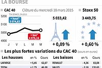 Mercredi 18 mars : la Bourse de Paris limite les initiatives (+ 0,09 %)