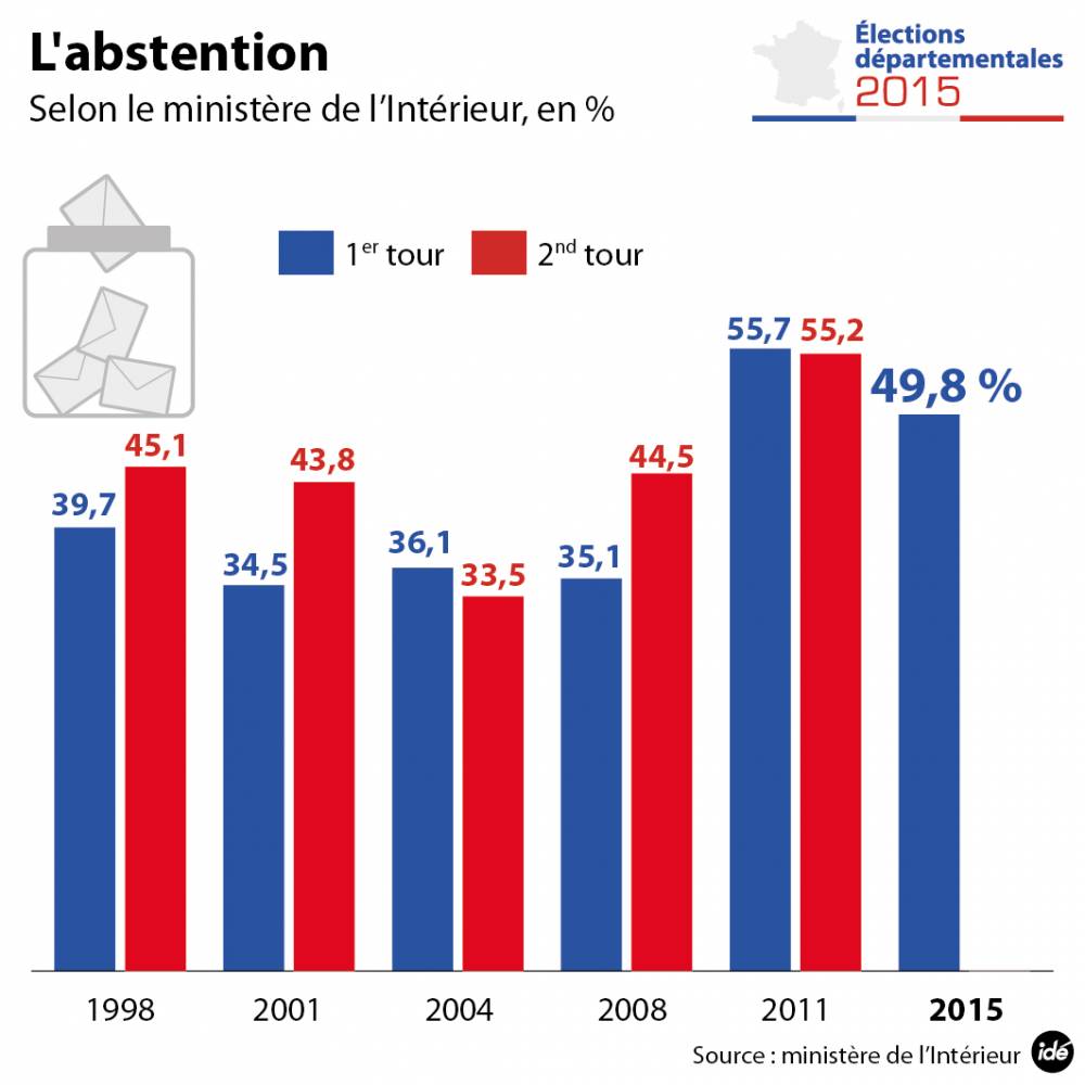 Les chiffres de l'abstention au premier tour des départementales 2015 ©  Idé
