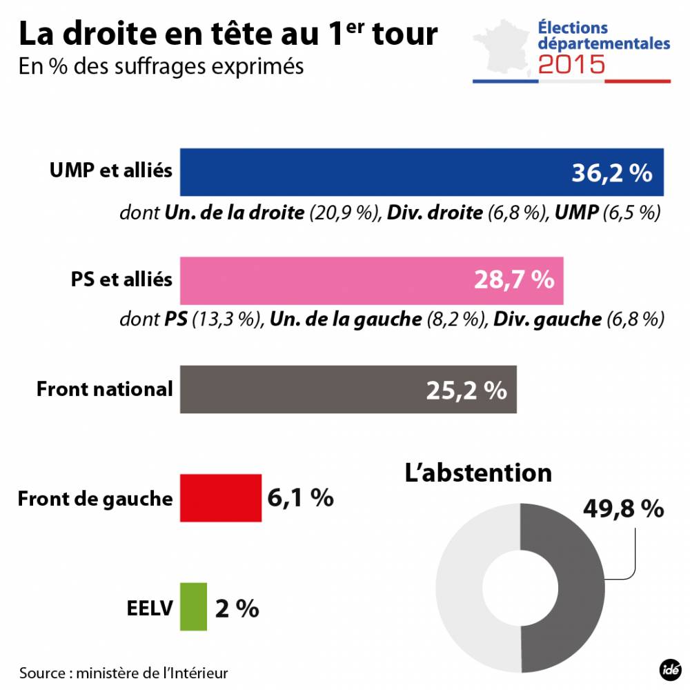 Departementales 2015 L Ump A 32 5 Le Fn A 25 Le Ps A 21 Le Point