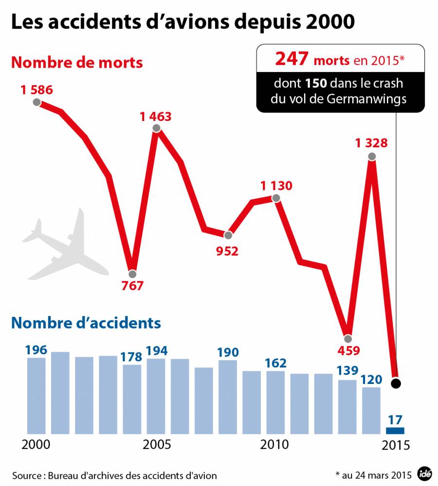 Crash de l'A320 le titanesque travail des enquêteurs a commencé