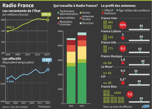 Radio France: PDG et syndicats en appellent au gouvernement