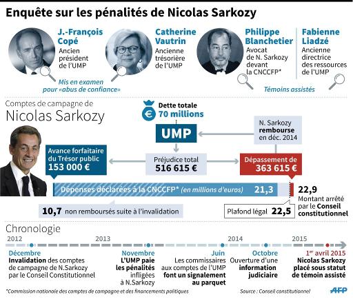 P&eacute;nalit&eacute;s: t&eacute;moin assist&eacute;, Sarkozy &eacute;chappe &agrave; une mise en examen
