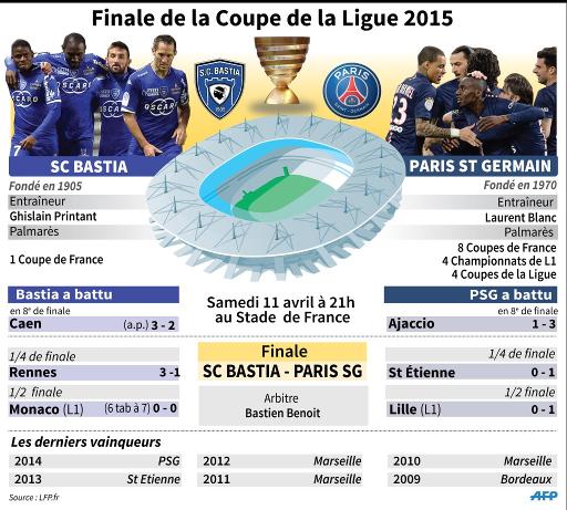 Coupe De La Ligue: PSG-Bastia, Un Trophée Entre Deux Mondes