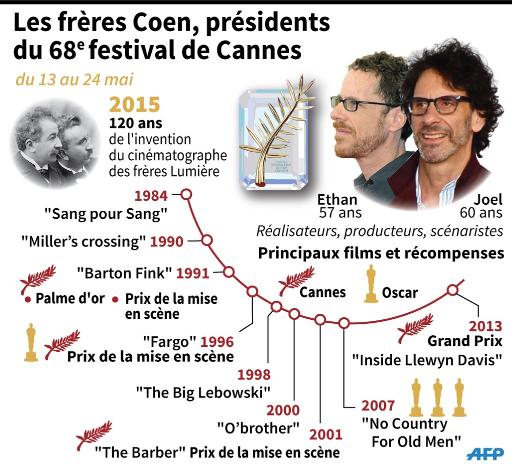 Les Coen, présidents du 68e festival de Cannes © L.Saubadu/V.Lefai AFP