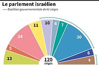 Isra&euml;l: Netanyahu obtient la confiance du Parlement &agrave; son gouvernement tr&egrave;s &agrave; droite