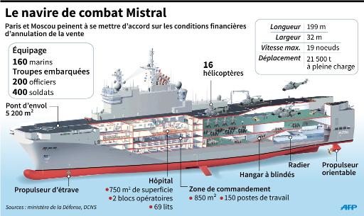 Le navire de guerre Mistral © K. Tian/P. Defosseux AFP