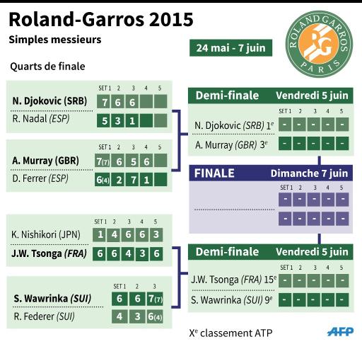 Roland-Garros: Tsonga a su garder la foi