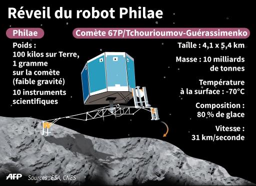 &quot;Hello la Terre&quot;: le robot Philae s'est r&eacute;veill&eacute;!