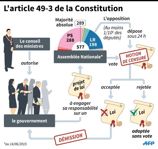 Explication du mécanisme du 49-3 et de la motion de censure qui permet d'adopter un projet de loi sans vote © S. Ramis/P. Defosseux, pld/abm/dmk AFP