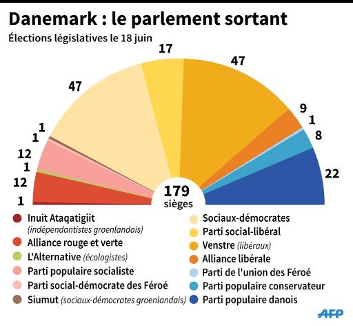 Composition du parlement danois sortant avant les élections législatives © L.Saubadu/V.Lefai, vl/abm AFP