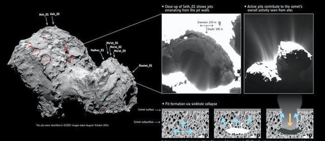 A droite, voici a quoi ressemblent les profonds gouffres actifs reperes par Rosetta a la surface de Tchouri. A gauche, une photographie legendee de la comete permet de localiser une partie de ces formations.