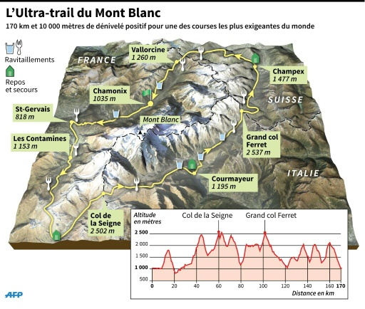 Ultra Trail Du Mont Blanc L Épreuve Phare Des Courses En Montagne 