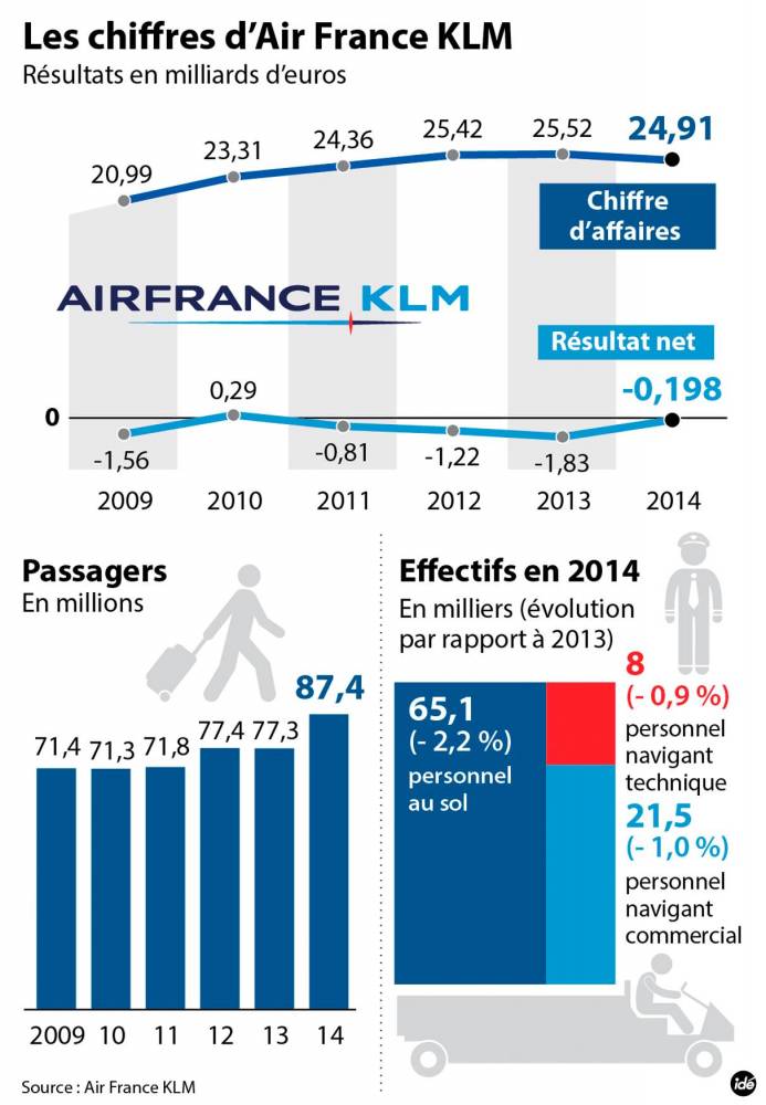 Air France : la direction valide le plan de restructuration