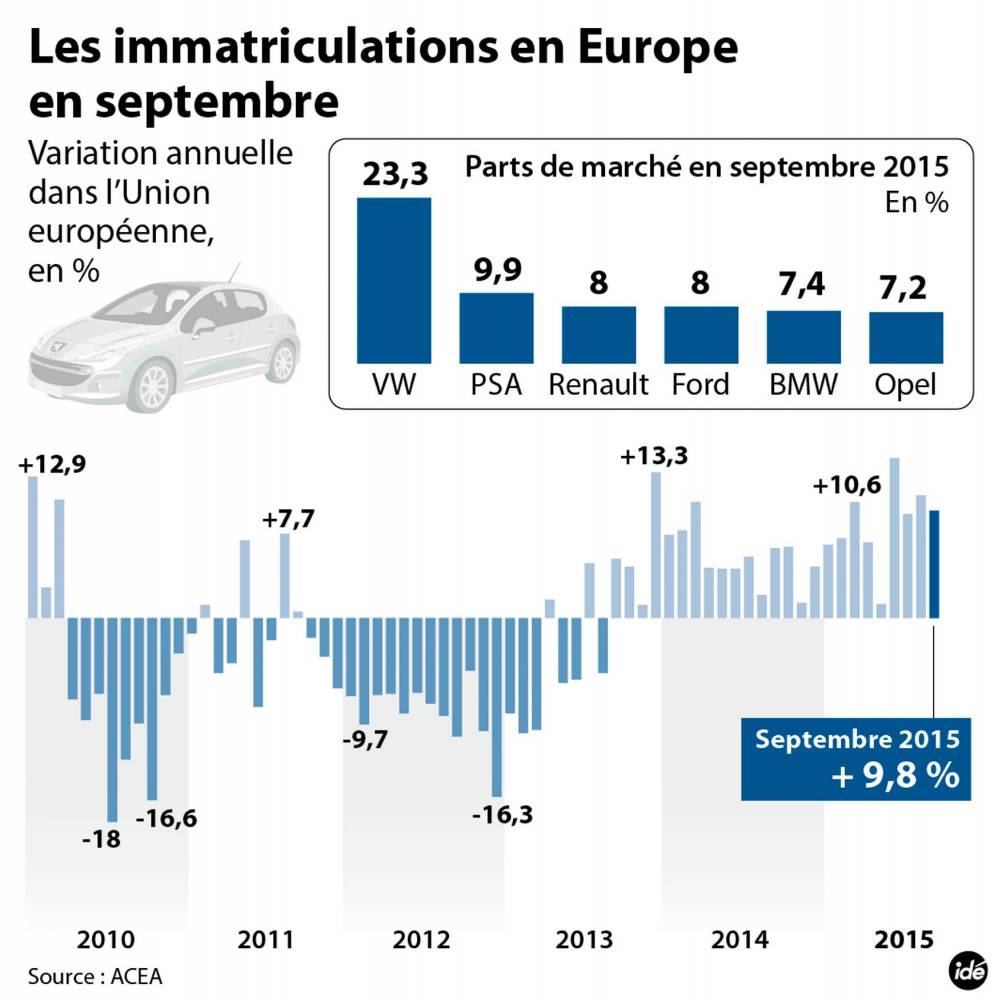 Le marché automobile européen accélère | Automobile