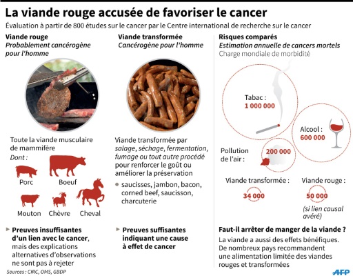 cancer colorectal viande)