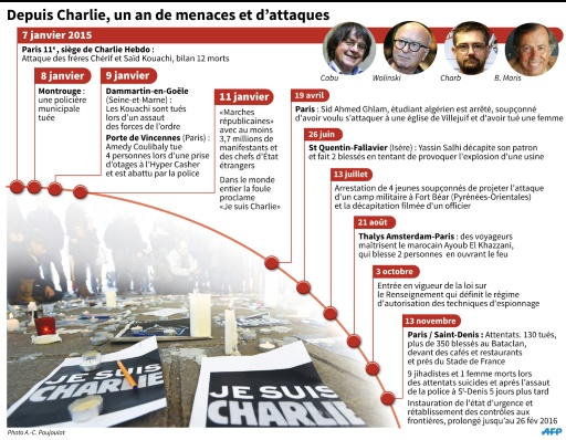 Depuis Charlie, un an de menaces et d'attaques © Philippe MOUCHE, Vincent LEFAI AFP