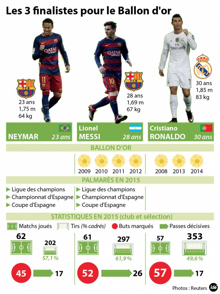 Cristiano Ronaldo et Neymar peuvent-ils priver Messi d'un cinquième Ballon  d'Or ?