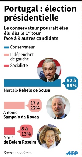 Présidentielle au Portugal le 