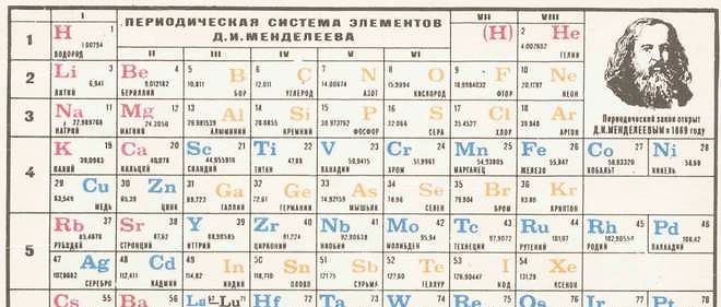 Dmitri Mendeleiev L Inventeur Du Tableau Periodique Le Point