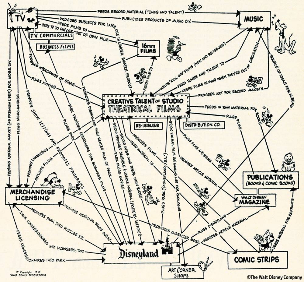 La mécanique  irrésistible conçue par Walt Disney en 1957 ©  Disney