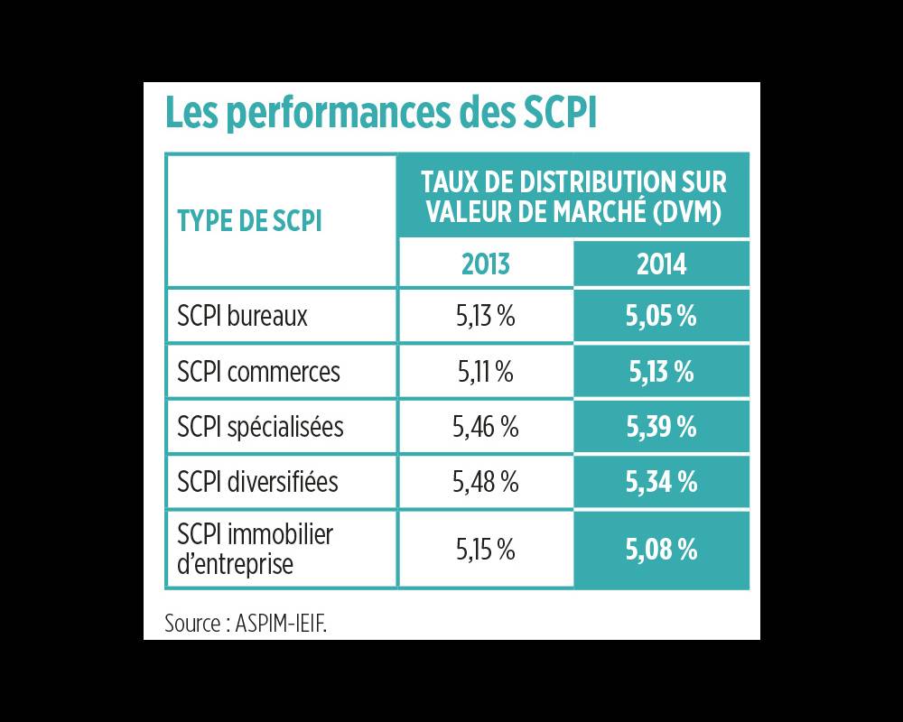 Spécial Placements : SCPI-OPCI, Une Saine Diversification