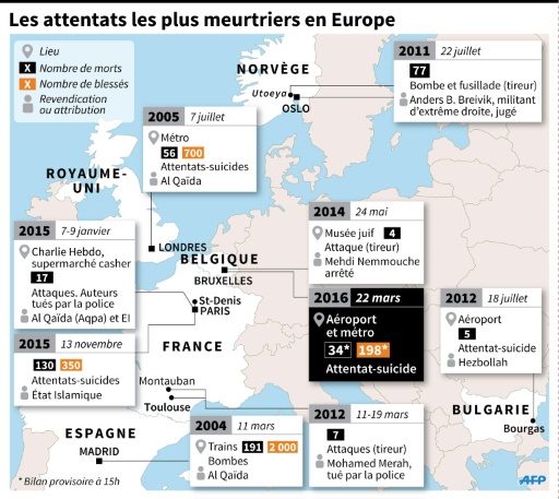 Attentats De Bruxelles: Le Film Des événements