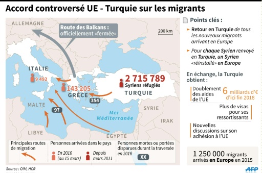 Accord controversé UE-Turquie sur les migrants © Simon MALFATTO, Jean Michel CORNU AFP/Archives